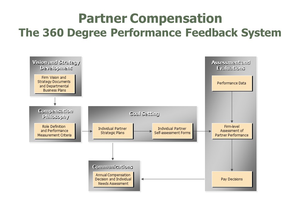 partner compensation