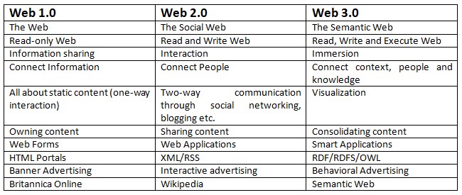 web 2.0 table